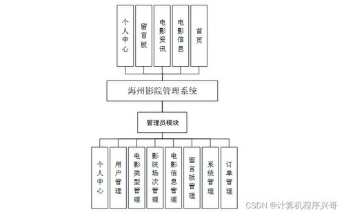 基于SSM框架的海州影院管理系統(tǒng)設(shè)計(jì)與實(shí)現(xiàn)